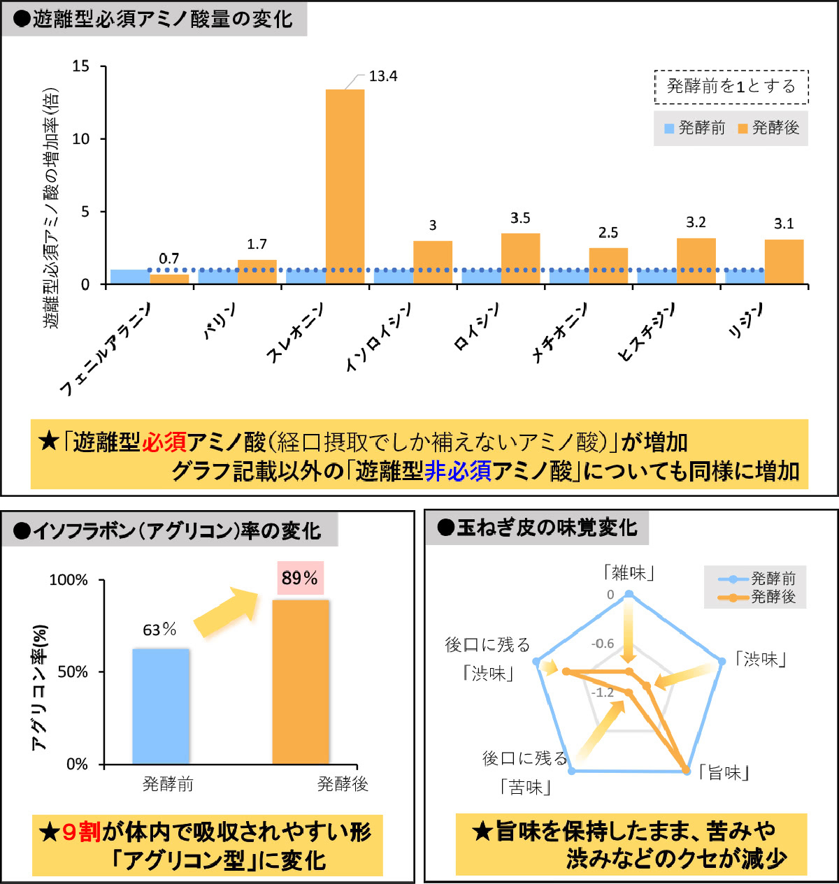 グラフ