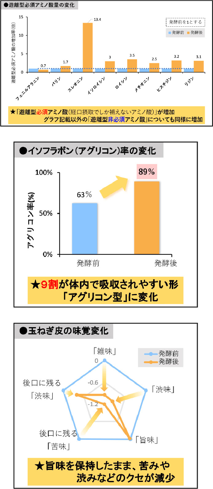 グラフ